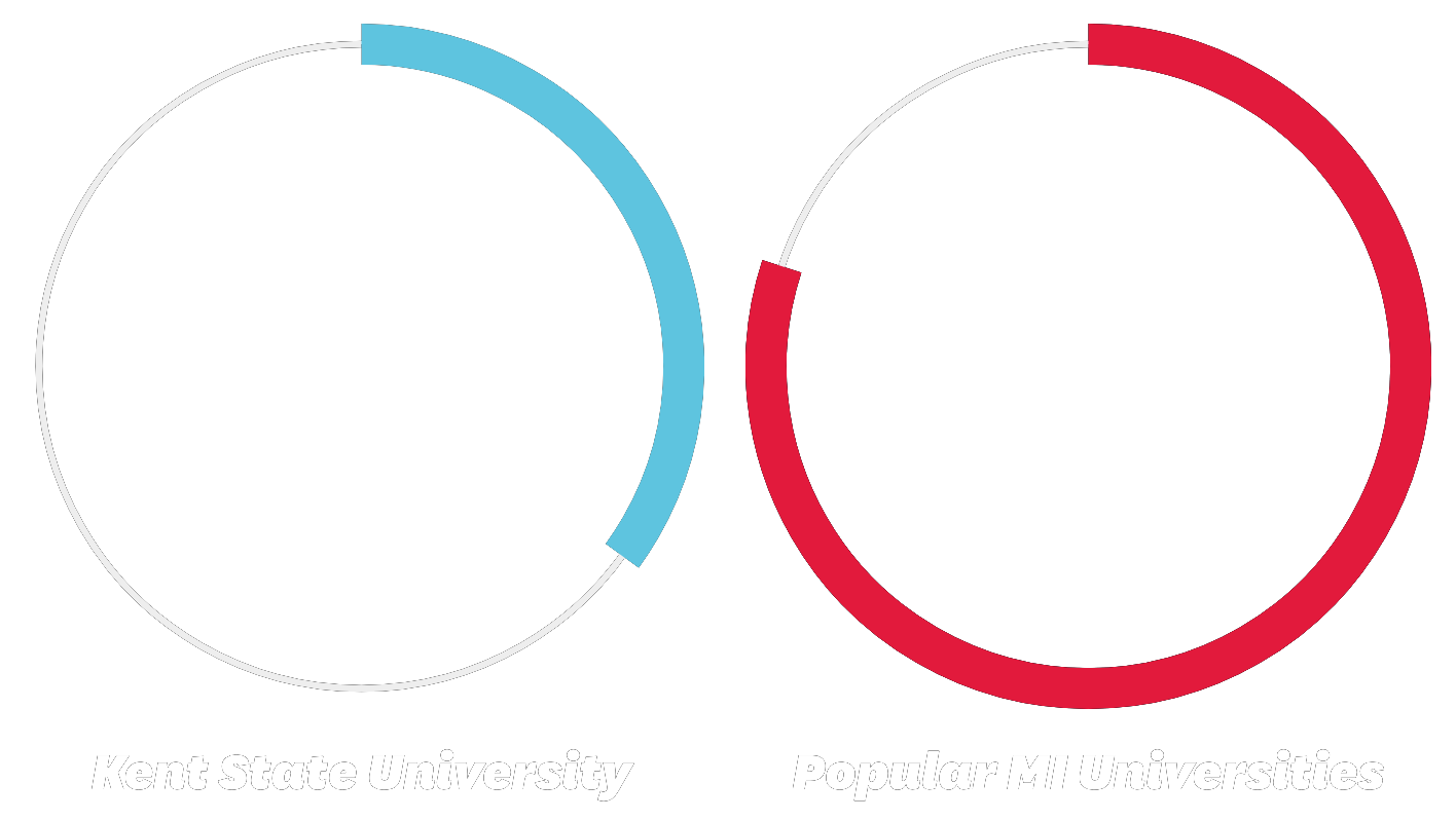 $20,076 - Kent State University Tuition. $25,130 - Popular MI Universities.